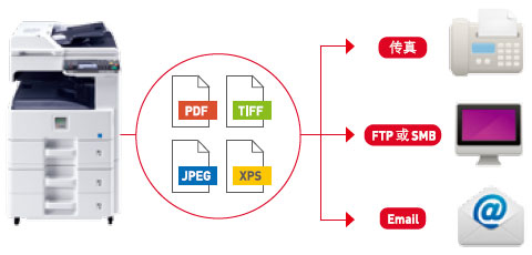 圖片:FTP/SMB/電子郵件/傳真多路發(fā)送