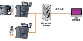 圖片：KMnet Policy Manager(選購)