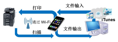 圖片：支持京瓷移動打印